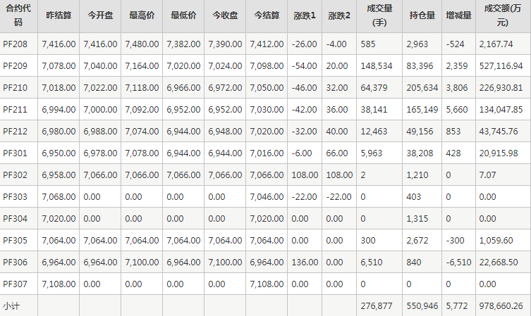 短纤PF期货每日行情表--郑州商品交易所(7.21)