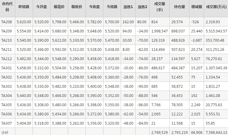 PTA期货每日行情表--郑州商品交易所(7.22)