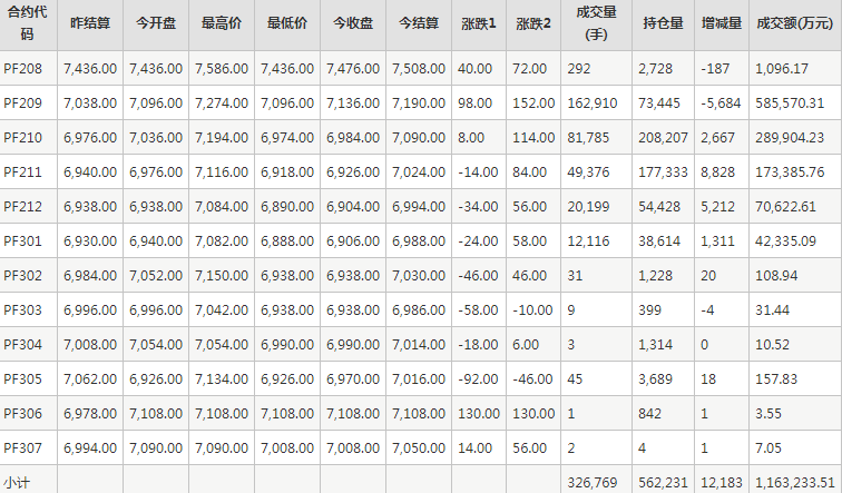 短纤PF期货每日行情表--郑州商品交易所(7.25)