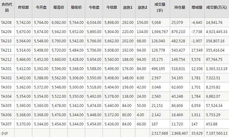 PTA期货每日行情表--郑州商品交易所(7.26)