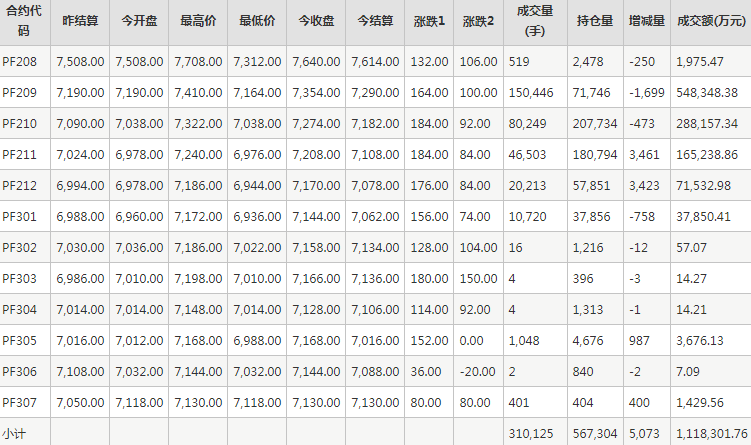 短纤PF期货每日行情表--郑州商品交易所(7.26)