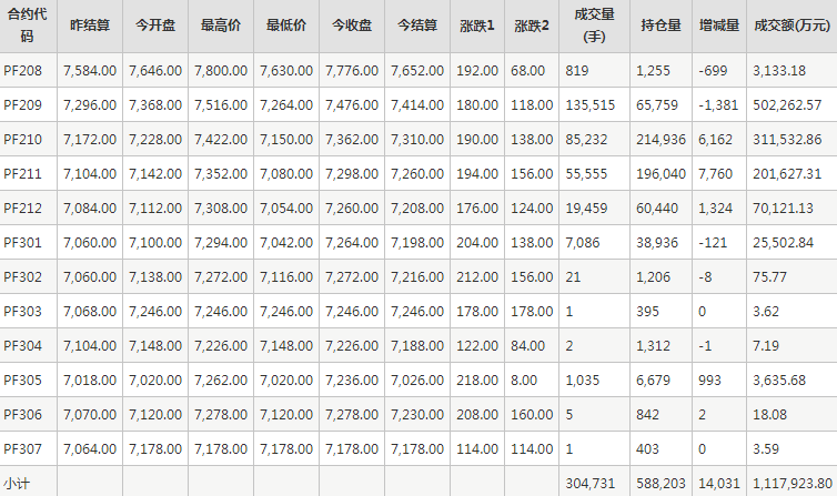 短纤PF期货每日行情表--郑州商品交易所(7.28)