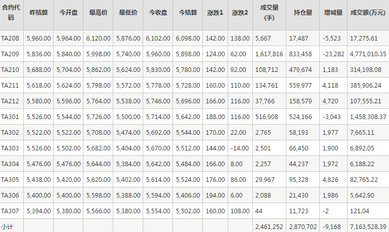 PTA期货每日行情表--郑州商品交易所(7.28)