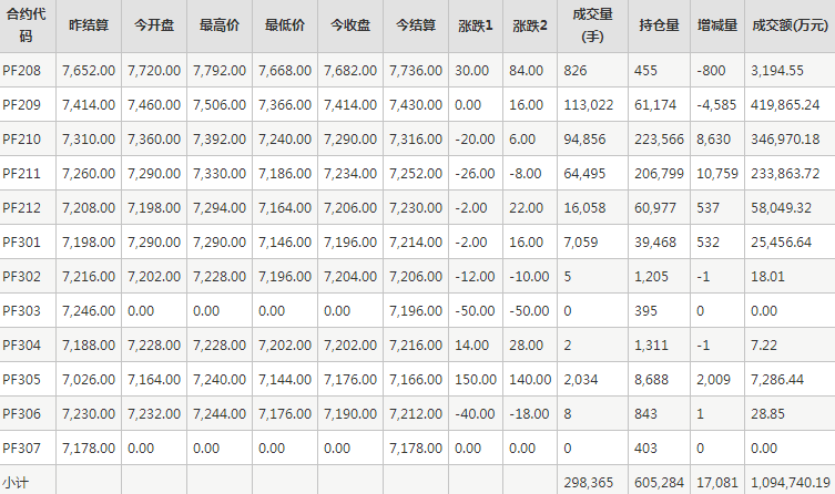 短纤PF期货每日行情表--郑州商品交易所(7.29)