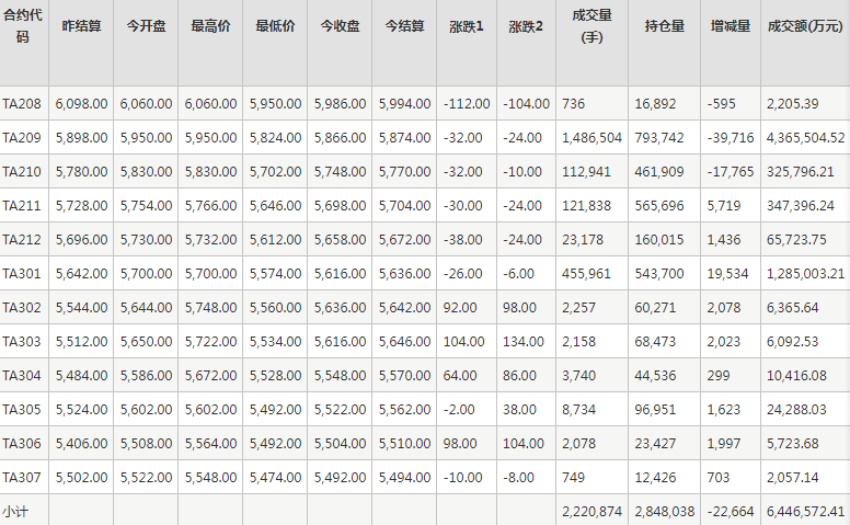 PTA期货每日行情表--郑州商品交易所(7.29)