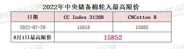 中央储备棉轮入最高限价为15852元/吨（8.1）