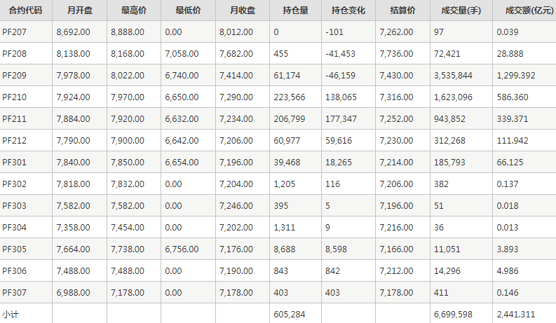 短纤PF期货每月行情--郑州商品交易所(202207)