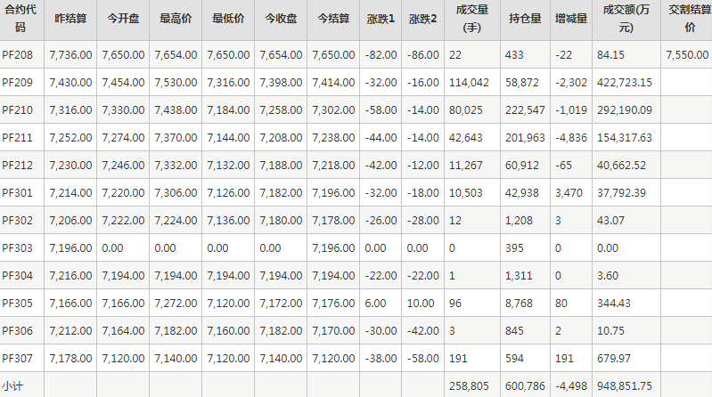 短纤PF期货每日行情表--郑州商品交易所(8.1)