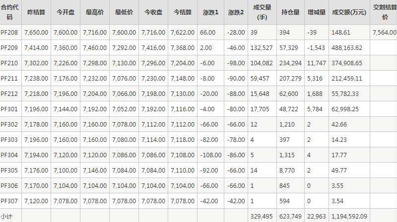 短纤PF期货每日行情表--郑州商品交易所(8.2)