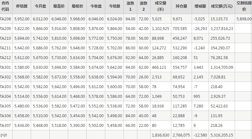 PTA期货每日行情表--郑州商品交易所(8.3)