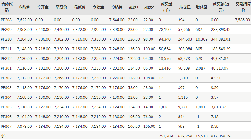 短纤PF期货每日行情表--郑州商品交易所(8.3)