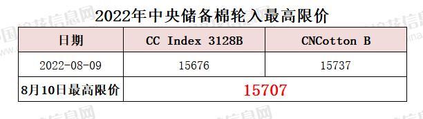 中央储备棉轮入最高限价为15707元/吨（8.10）