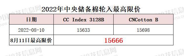 中央储备棉轮入最高限价为15666元/吨（8.11）