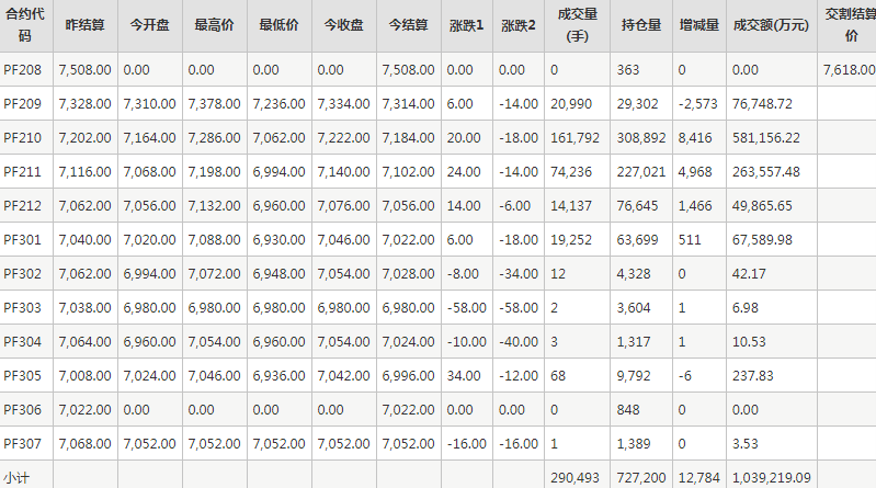 短纤PF期货每日行情表--郑州商品交易所(8.11)