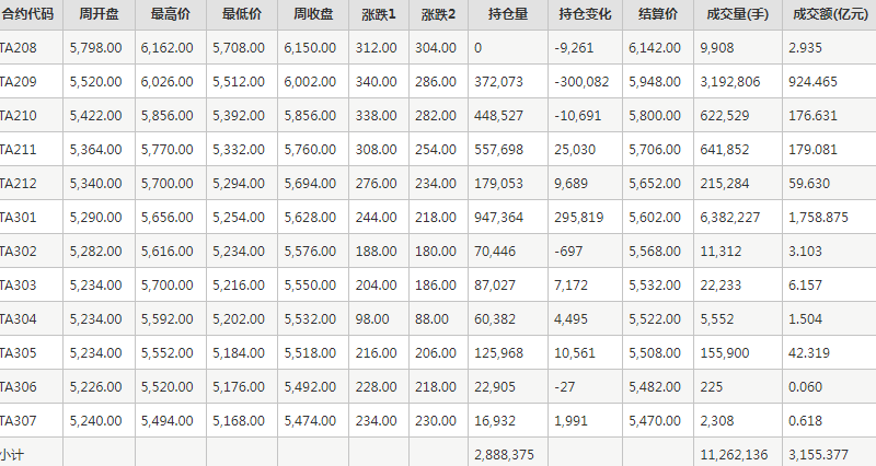 PTA期货每周行情--郑商所(8.8-8.12)