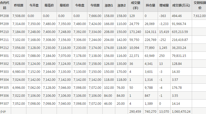 短纤PF期货每日行情表--郑州商品交易所(8.12)