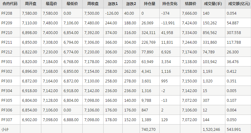 短纤PF期货每周行情--郑商所(8.8-8.12)