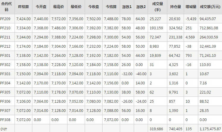 短纤PF期货每日行情表--郑州商品交易所(8.15)