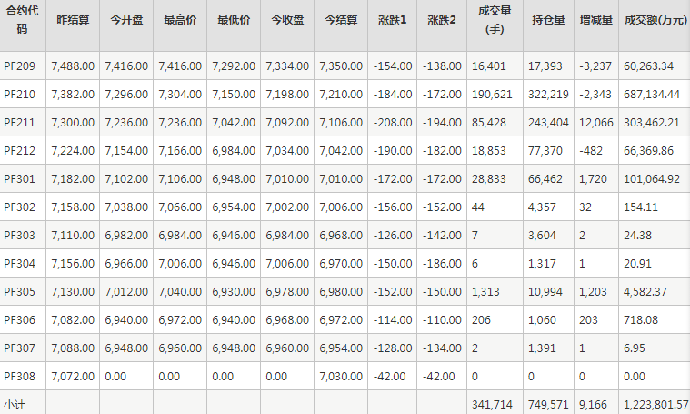 短纤PF期货每日行情表--郑州商品交易所(8.16)