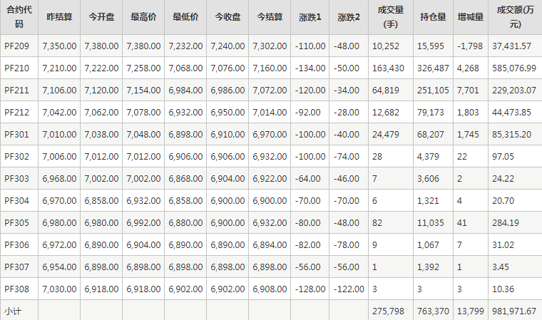 短纤PF期货每日行情表--郑州商品交易所(8.17)