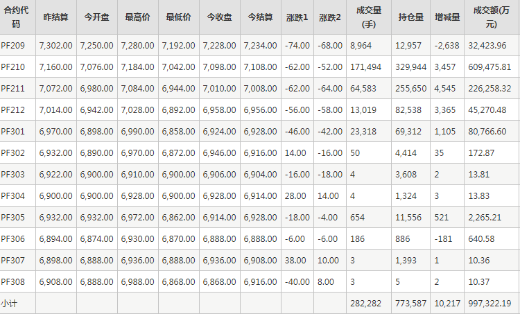 短纤PF期货每日行情表--郑州商品交易所(8.18)