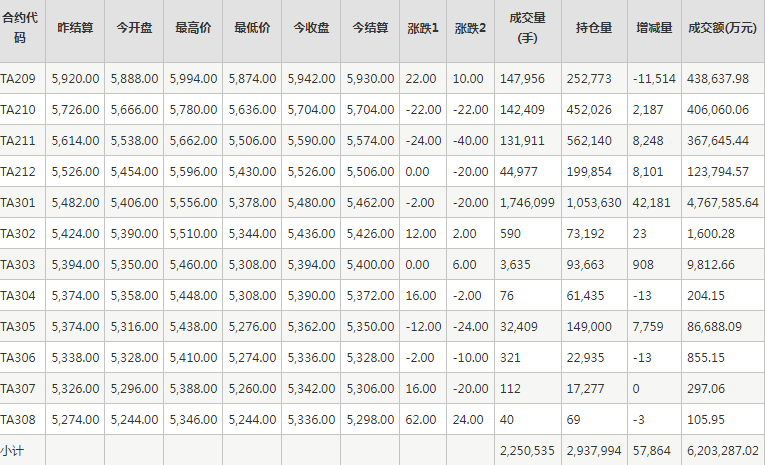 PTA期货每日行情表--郑州商品交易所(8.18)