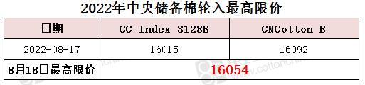 中央储备棉轮入最高限价为16054元/吨（8.18）