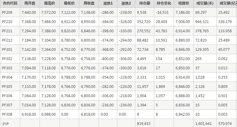 短纤PF期货每周行情--郑商所(8.15-8.19)