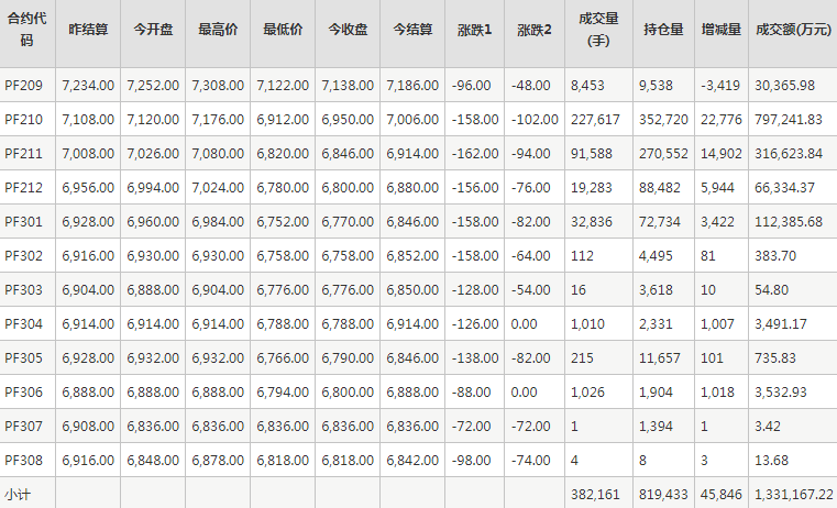 短纤PF期货每日行情表--郑州商品交易所(8.19)