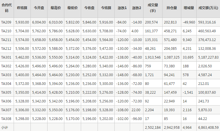 PTA期货每日行情表--郑州商品交易所(8.19)