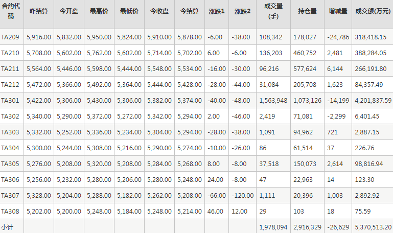 PTA期货每日行情表--郑州商品交易所(8.22)