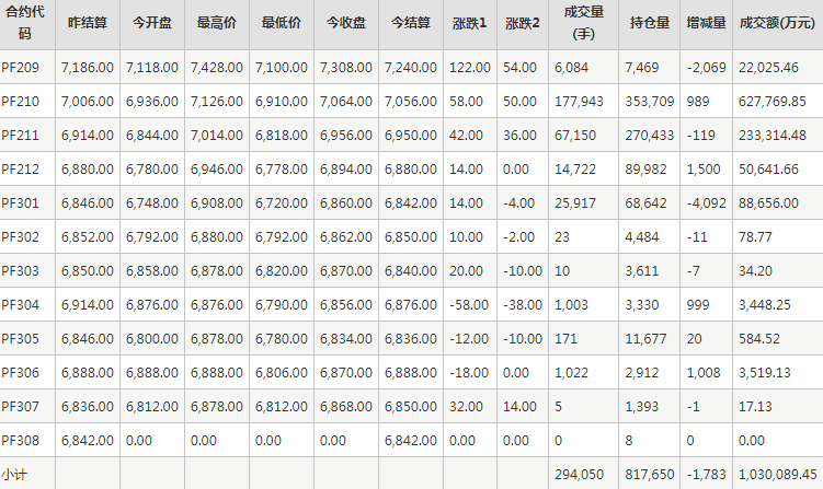 短纤PF期货每日行情表--郑州商品交易所(8.22)