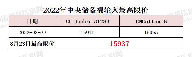 中央储备棉轮入最高限价为15937元/吨（8.23）