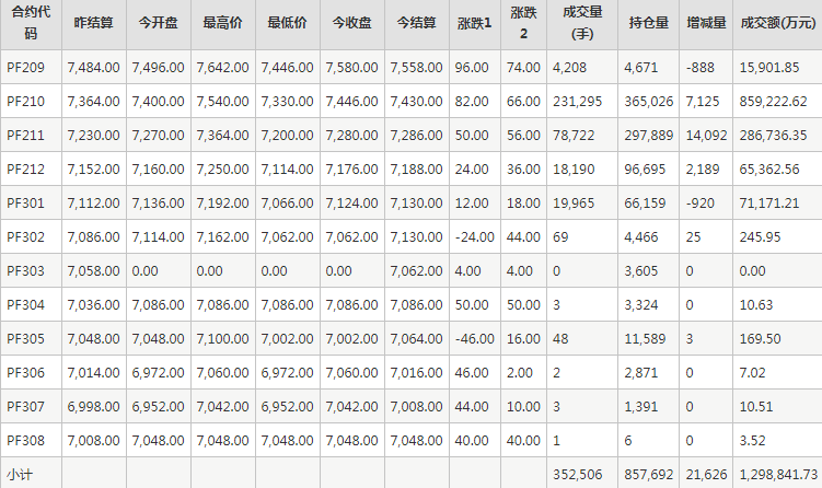 短纤PF期货每日行情表--郑州商品交易所(8.25)