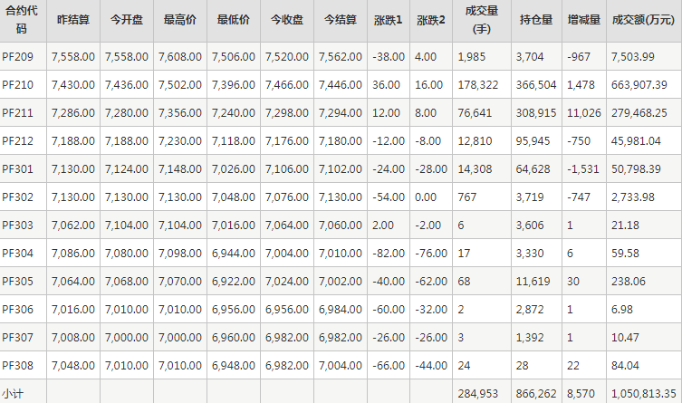 短纤PF期货每日行情表--郑州商品交易所(8.26)