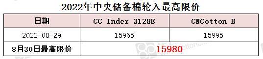 中央储备棉轮入最高限价为15980元/吨（8.30）