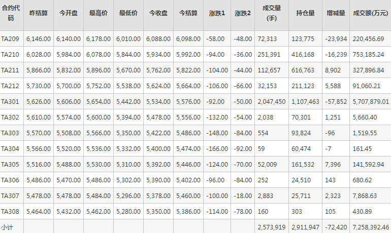 PTA期货每日行情表--郑州商品交易所(8.29)