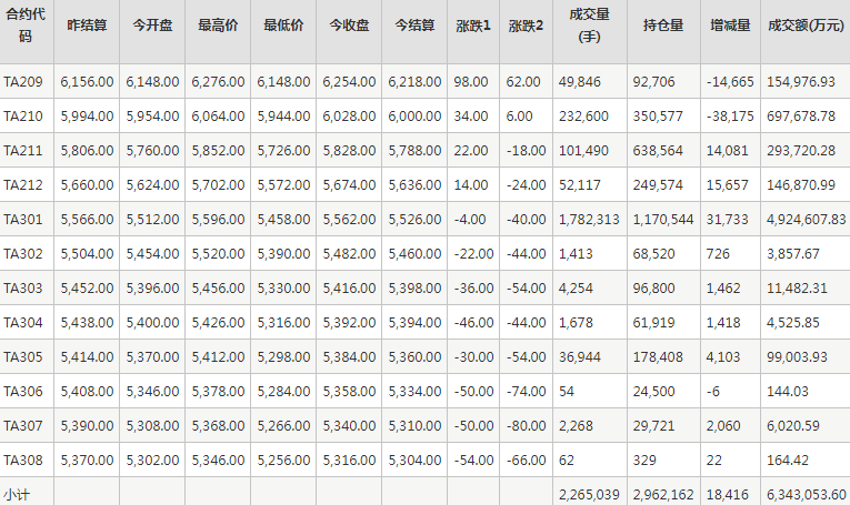 PTA期货每日行情表--郑州商品交易所(8.31)