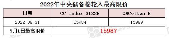 中央储备棉轮入最高限价为15987元/吨（9.1）