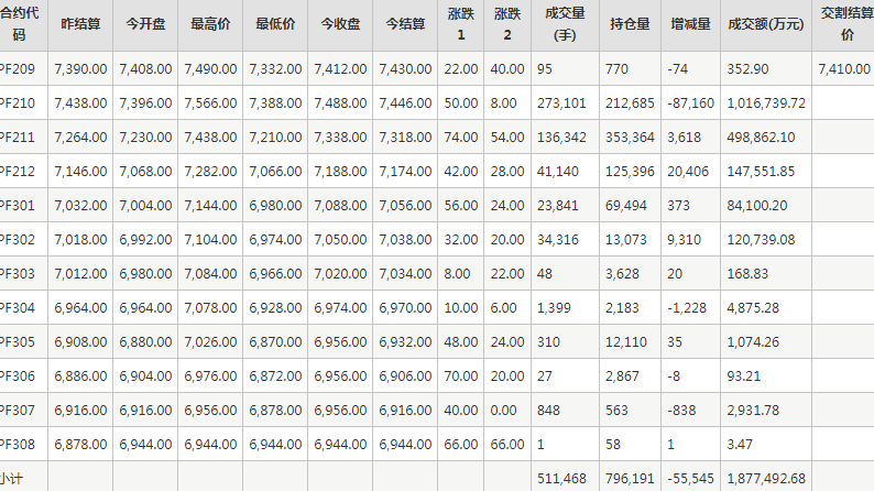 短纤PF期货每日行情表--郑州商品交易所(9.1)