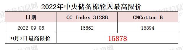 中央储备棉轮入最高限价为15878元/吨（9.7）