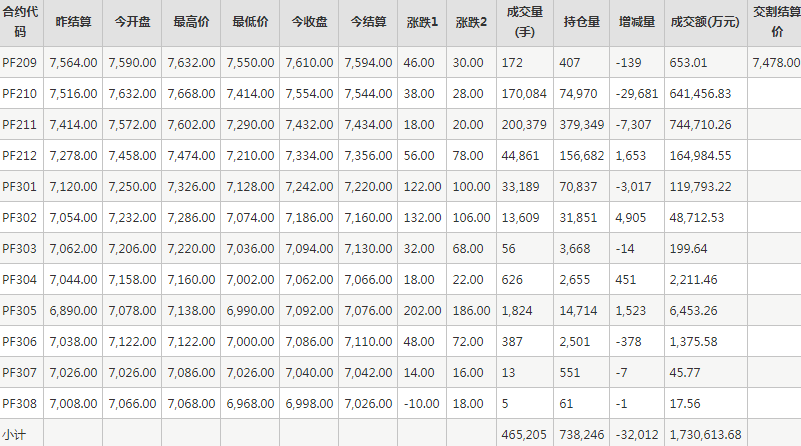 短纤PF期货每日行情表--郑州商品交易所(9.6)