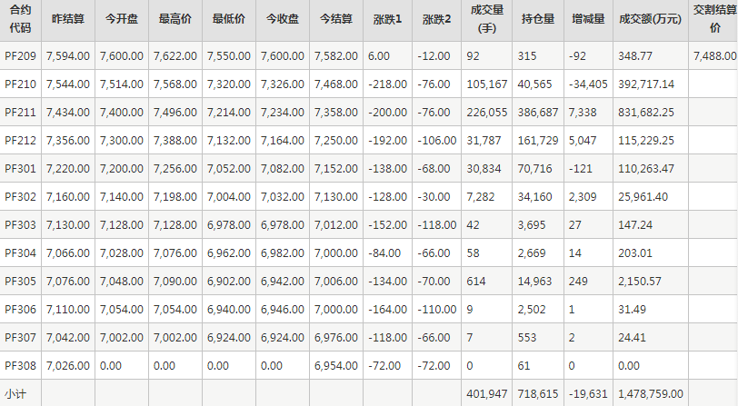 短纤PF期货每日行情表--郑州商品交易所(9.7)