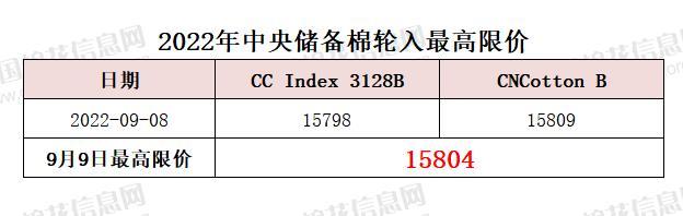 中央储备棉轮入最高限价为15804元/吨（9.9）