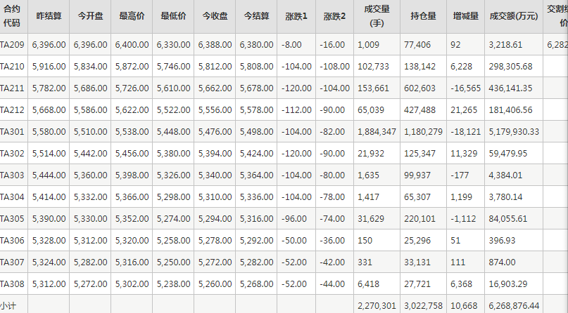 PTA期货每日行情表--郑州商品交易所(9.8)