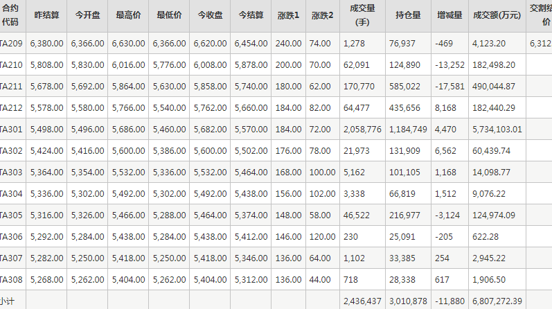 PTA期货每日行情表--郑州商品交易所(9.9)