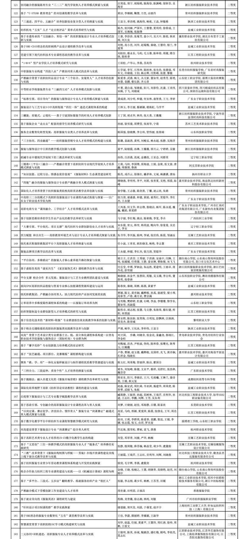 “纺织之光”2022 年度中国纺联纺织职业教育教学成果奖出炉