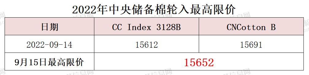 中央储备棉轮入最高限价为15652元/吨（9.15）