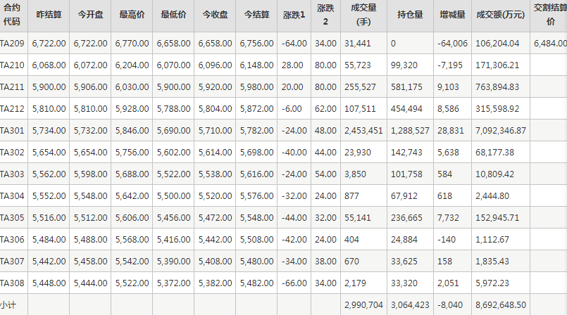 PTA期货每日行情表--郑州商品交易所(9.15)