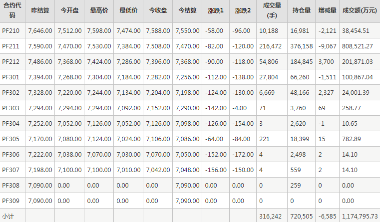短纤PF期货每日行情表--郑州商品交易所(9.16)